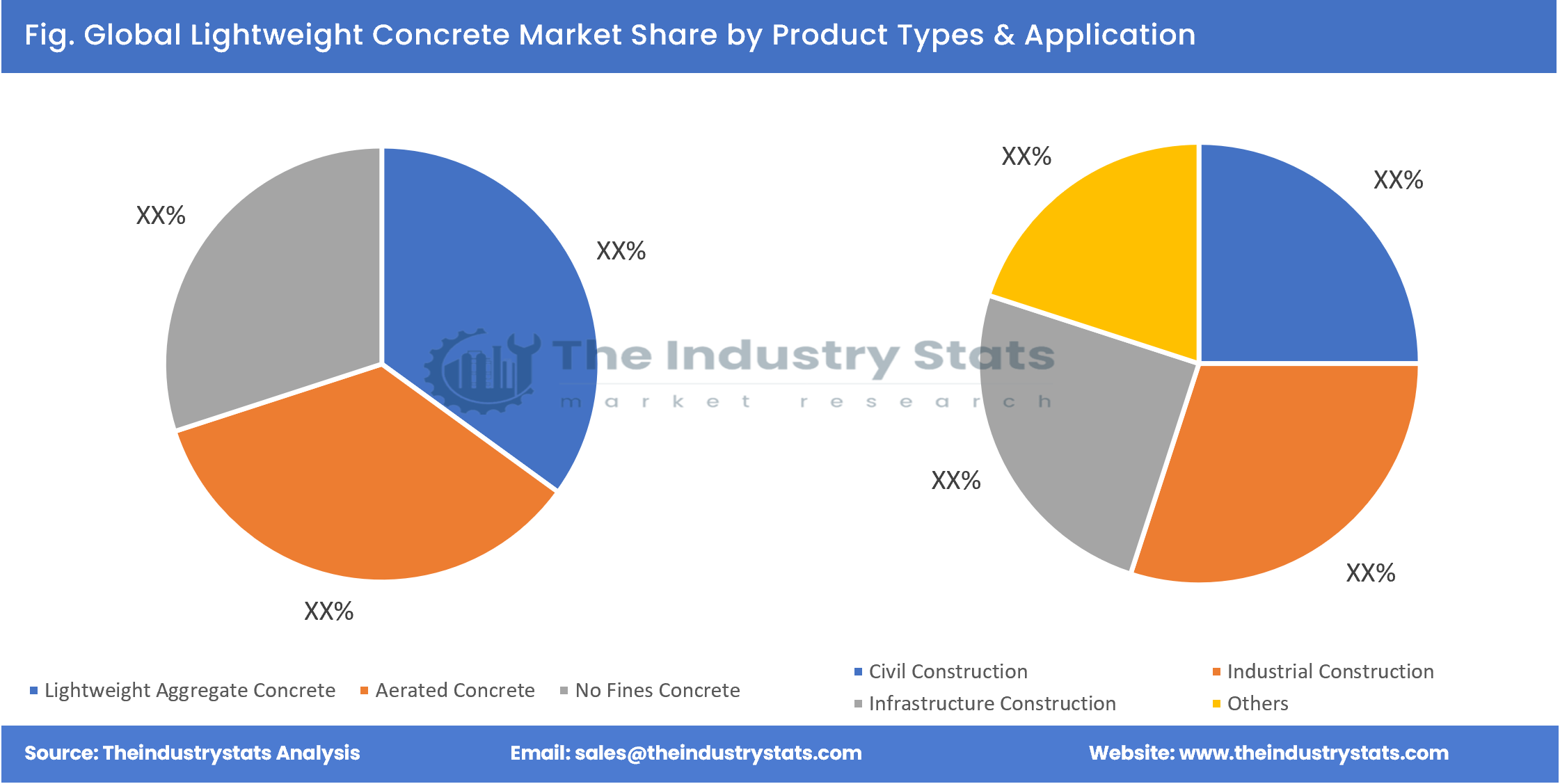 Lightweight Concrete Share by Product Types & Application